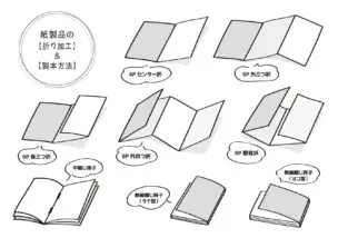 ポスティングで広告チラシを折るのに向いている3パターン